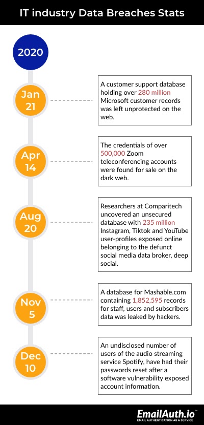 IT industry Data Breaches stats