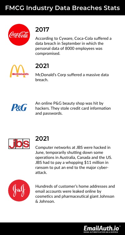 FMCG industry data breaches stats