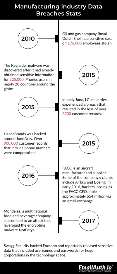 Manufacturing industry data breach stats