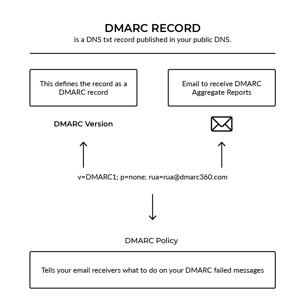 DMARC Record