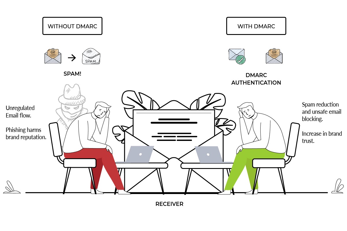 DMARC Authentication