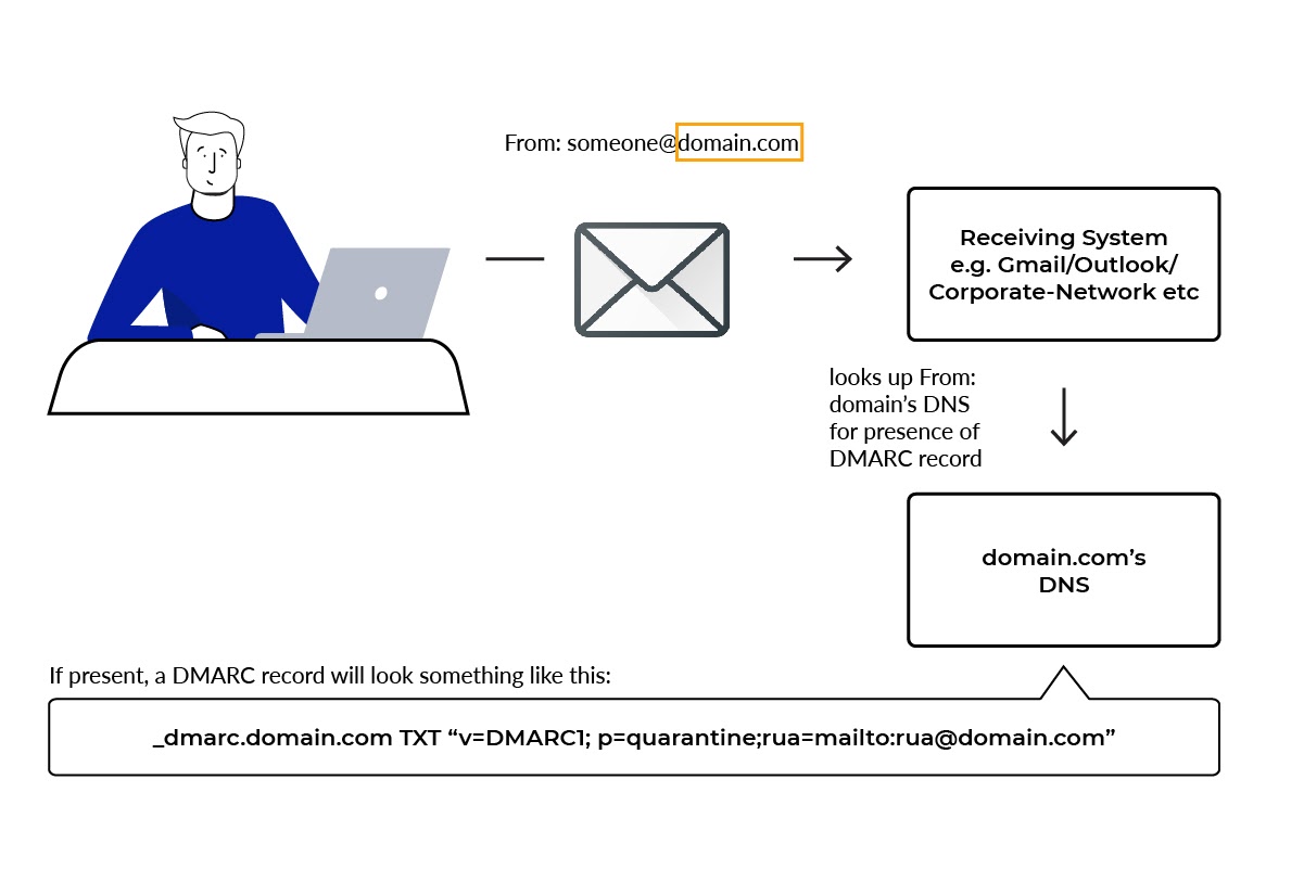 What is a DMARC Record