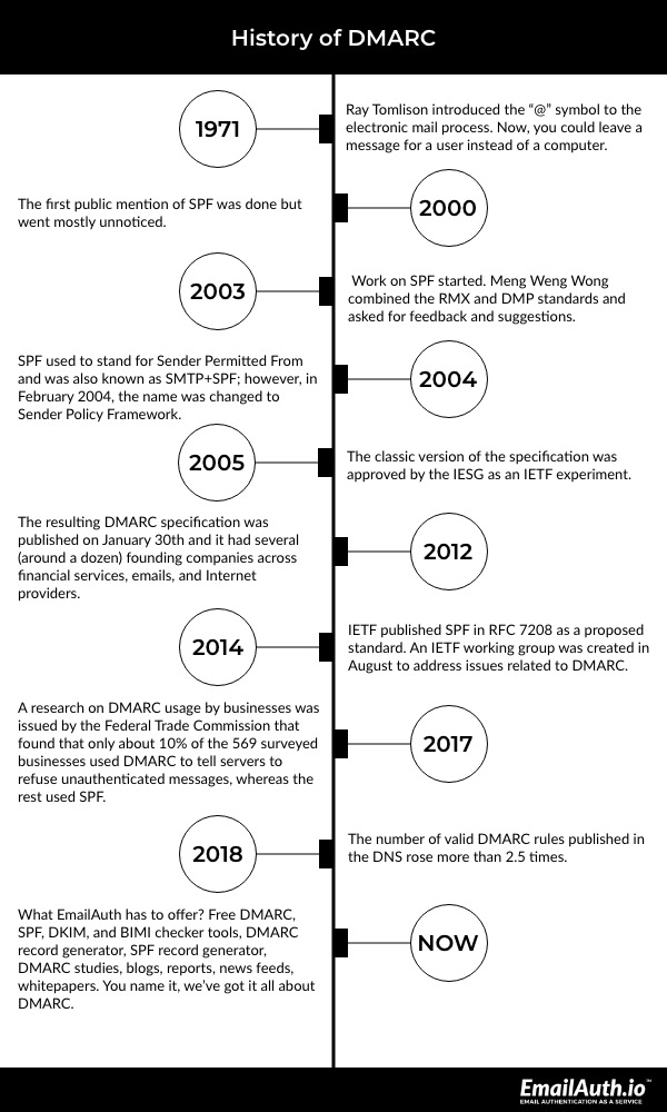 History of DMARC