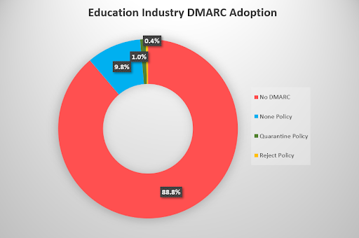 Educational Industry DMARC Adoption